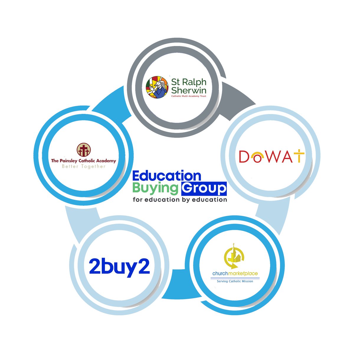 2Buy2's tweet photo. Our schools-led buying organisation will change the education sector forever - we’ve been working with  @YourCMP and a number of MATs to create a buying organisation that has schools at the heart of it. Read about our exciting venture here: https://t.co/C2rXoTUPHl 
#SBMChat https://t.co/E00Cx0KT5l