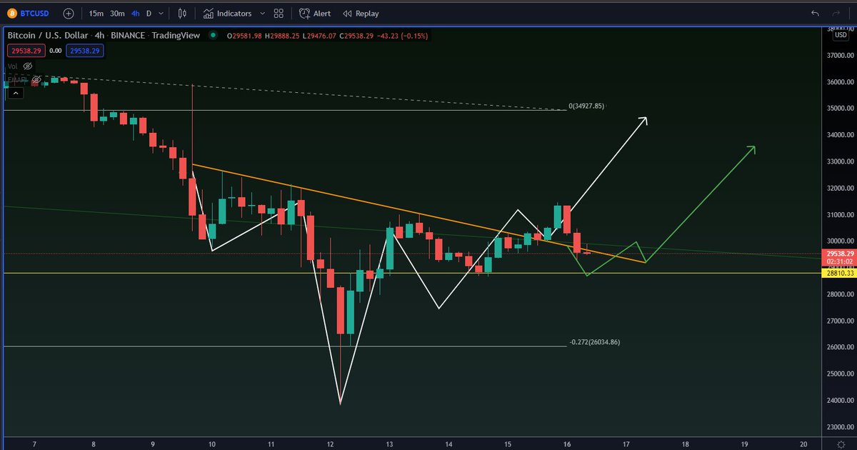 puzzlekripto's tweet photo. #Btc $Btc
#Bitcoin şaşırtmadı.
Şimdi ise yeşil senaryo güzel olabilir. 28.8 altına atarsa tekrar düşüşler devam edebilir. Biran önce 35k$ üzerinde tutunmaya ihtiyaç var.
Finansal Tavsiye İçermez.
#PKbtc https://t.co/pDB86V6KAZ