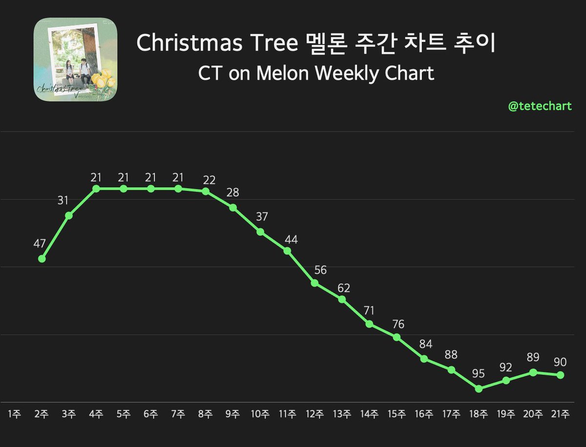 TETEchart's tweet photo. 📊Christmas Tree 멜론 주간 차트 추이

[2022.05.09 - 2022.05.15]
#90 (-1) - Christmas Tree

Christmas Tree가 
멜론 주간 차트에서 20주째 차트인 중입니다👏

#V_ChristmasTree #ChristmasTree_V 
#ChristmasTreeByV #BTSV https://t.co/csIxASVYZV