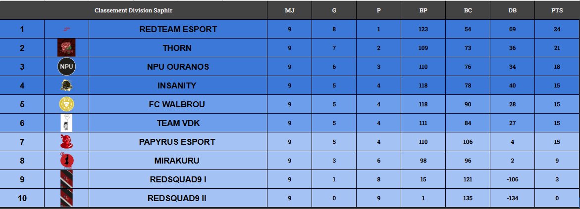 arthur_dtr's tweet photo. C'est la fin d'une belle histoire, celle dont nous avons eu la chance d'en partager une infime partie, celle de la @scald_esports, des @rml_officiel et de @ShooterZ_off il y a plusieurs mois et plusieurs années.

Bonne route, et merci pour l'eSport @Papyrusesport. https://t.co/2J2u1f8vrq