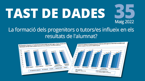 xtec's tweet photo. Al #TastDeDades de maig, podeu consultar les dades sorgides d'analitzar «La formació dels progenitors o tutors/es influeix en els resultats de l'alumnat?» a partir del resultat de les proves de #CompetènciesBàsiques de quart d'#ESO.
🔗 https://t.co/6MvJSBjRr1
#AlsCentres #CSASE https://t.co/yxiiI6eWyO