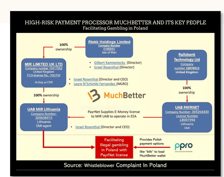 ebit4u's tweet photo. So processing high-risk business as usual: #Railsbank UK acquired the #Wirecard UK business and ##PPRO, also known for its involvement in laundering stolen funds go on with its activities: #fraud, #FCA is a shame. https://t.co/XvUnkP2v84 https://t.co/NpIxFJlHwR