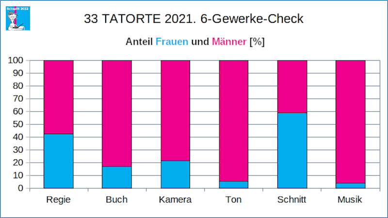 ddv_drehbuch's tweet photo. #Tatort-Fact: Im ersten Halbjahr 2021 wurden nur zwei von zwanzig Drehbüchern von Frauen geschrieben. Bis zum Ende des Jahres kamen fünf Autorinnen dazu, aber nur eine von ihnen schrieb ihren Tatort alleine. Mehr Infos zum Geschlechterungleichgewicht gibt es im Blog von @SchspIN: https://t.co/2eP1jXoBRX