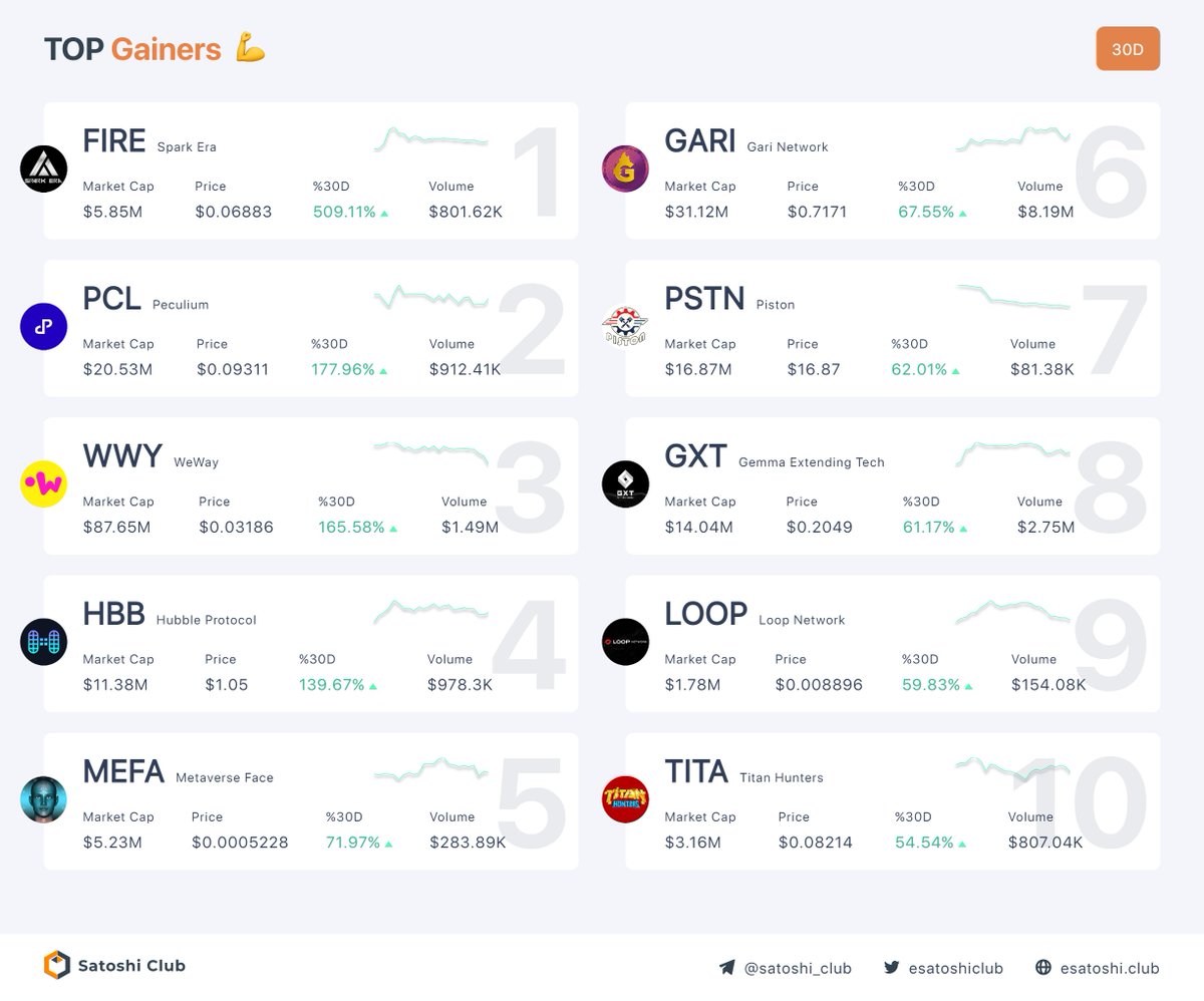 esatoshiclub's tweet photo. Top Performance Last 30 days

1. $FIRE - 509.11%↑ 
2. $PCL - 177.96%↑ 
3. $WWY - 165.58%↑ 
4. $HBB - 139.67%↑ 
5. $MEFA - 71.97%↑ 
6. $GARI - 67.55%↑ 
7. $PSTN - 62.01%↑ 
8. $GXT - 61.17%↑ 
9. $LOOP - 59.83%↑ 
10. $TITA - 54.54%↑ 
#btc #satoshiclub #blockchain https://t.co/lL574cLXtq
