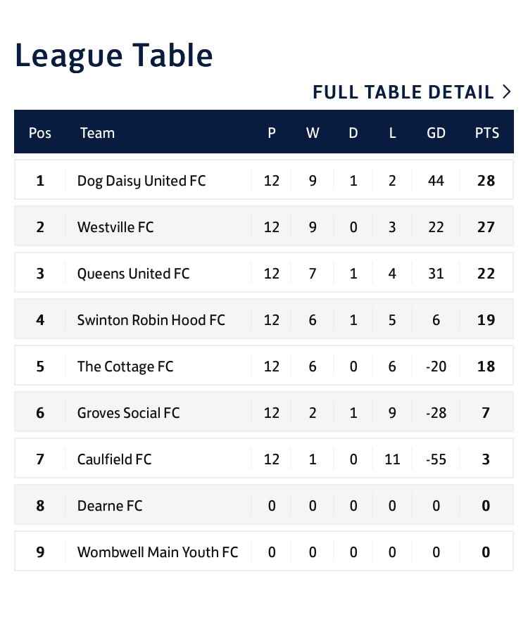 With a 6-0 victory yesterday we take our 3rd title in a row 🏆🏆🏆

With a 4 goal showing from our number 9 <a href="/baz_lowe30/">BL</a>  he takes the golden boot through out all the  leagues with 44 goals. Some going for an 18year old 

#UTDD