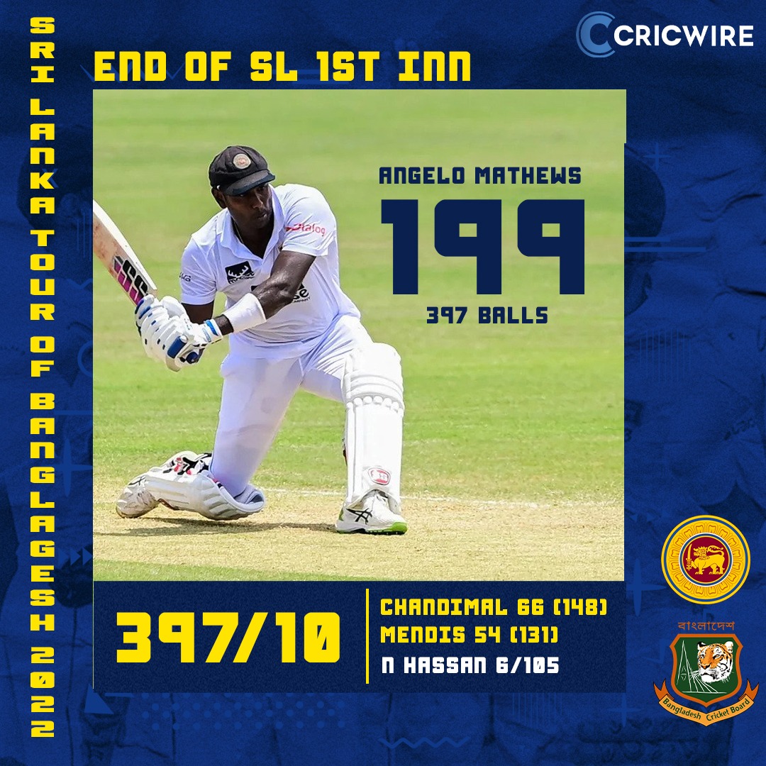 NewsWireLK's tweet photo. Mathews fall one run short of a Test double-hundred. Sri Lanka are all out for 397 #BANvSL https://t.co/fb6RZWYSho