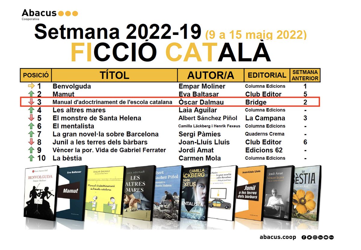 "Manual d'adoctrinament de l'escola catalana", de <a href="/philmusical/">òscar dalmau</a>, és un dels llibres més venuts d'aquesta setmana a <a href="/AbacusCoop/">Abacus cooperativa</a> ! 🥳🔝

Gràcies, adoctrinats!