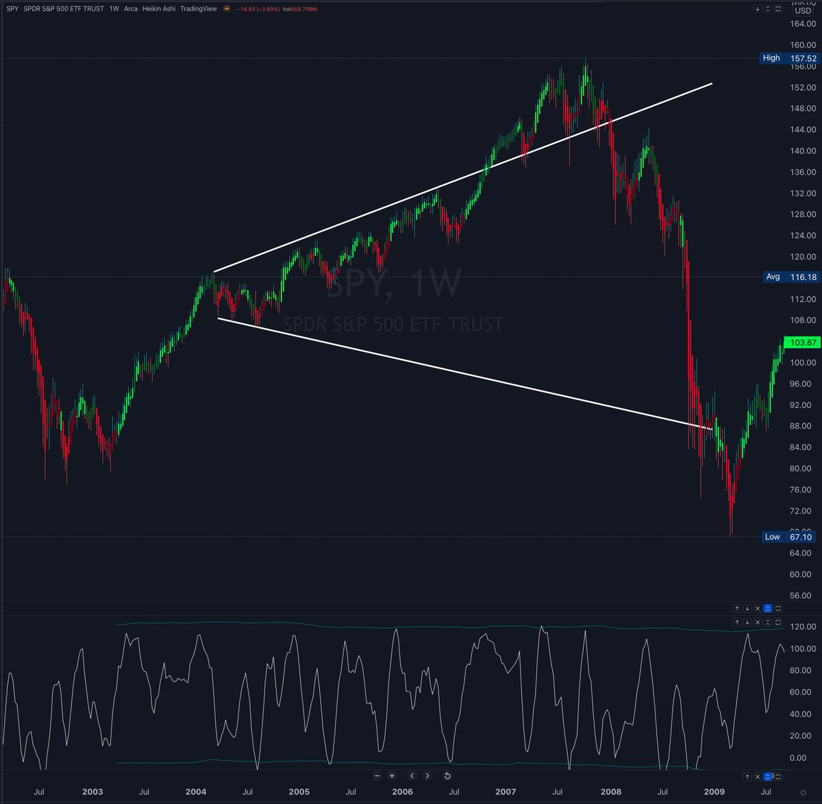 TraderBambu's tweet photo. Megaphon in 2004-2008.
Megaphon in 2018-2022.
#megaphonepattern #stockmarketcrash #SPY $SPY #SPX #SPX500 https://t.co/zTKSKbBefG