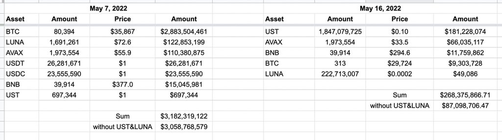 AshCrypto's tweet photo. LFG assets from  $3.1 billion to  $87M.

And $LUNA and $UST still crashed https://t.co/Iyuv6avsZ7