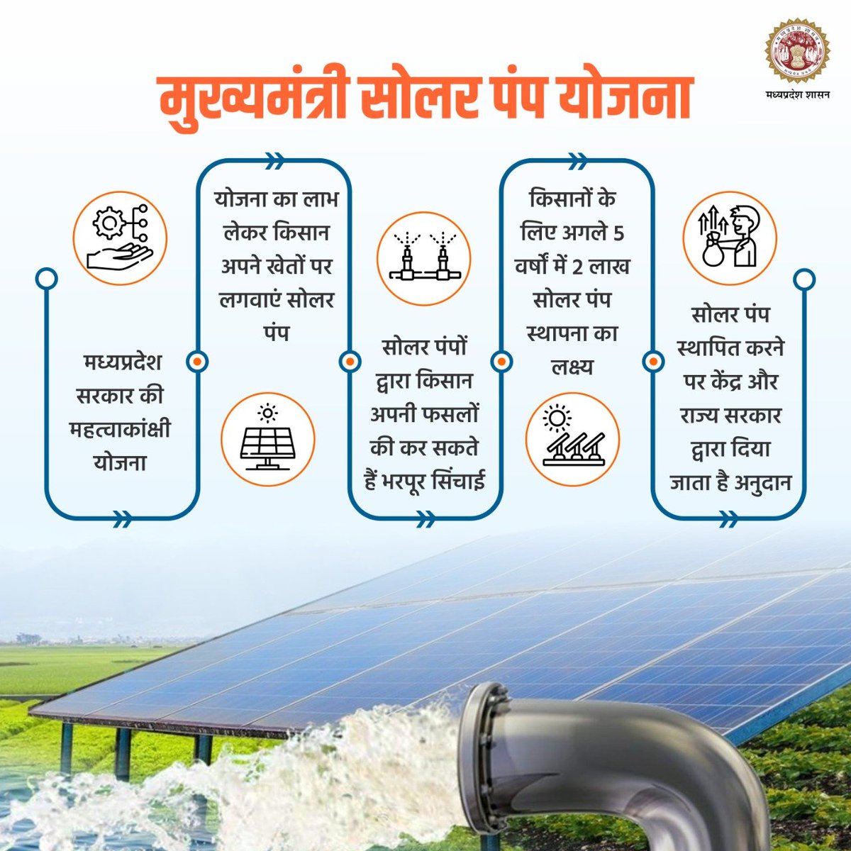 NewenergyMp's tweet photo. 'मुख्यमंत्री सोलर पंप योजना' का उठायें लाभ
---
✴️सोलर पंप स्थापना के लिए किसान ऑनलाइन करें आवेदन।
✴️आवेदन के लिए https://t.co/7fBX0BrS0f पर जाएं।
@HardeepDang226
#SolarPower_MP
#SaveEnergy
#JansamparkMP https://t.co/IvktMiiEo8