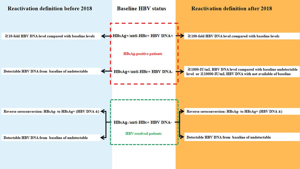 After primary infection with #hepatitis B, it probably persists lifelong in hepatocyte nuclei & reactivates after immunesuppression eg hematopoietic cell transplant, risking fulminant hepatic failure. 

Treatment:
entecavir or lamivudine
tenofovir (we saw graft failures)
#bmtsm