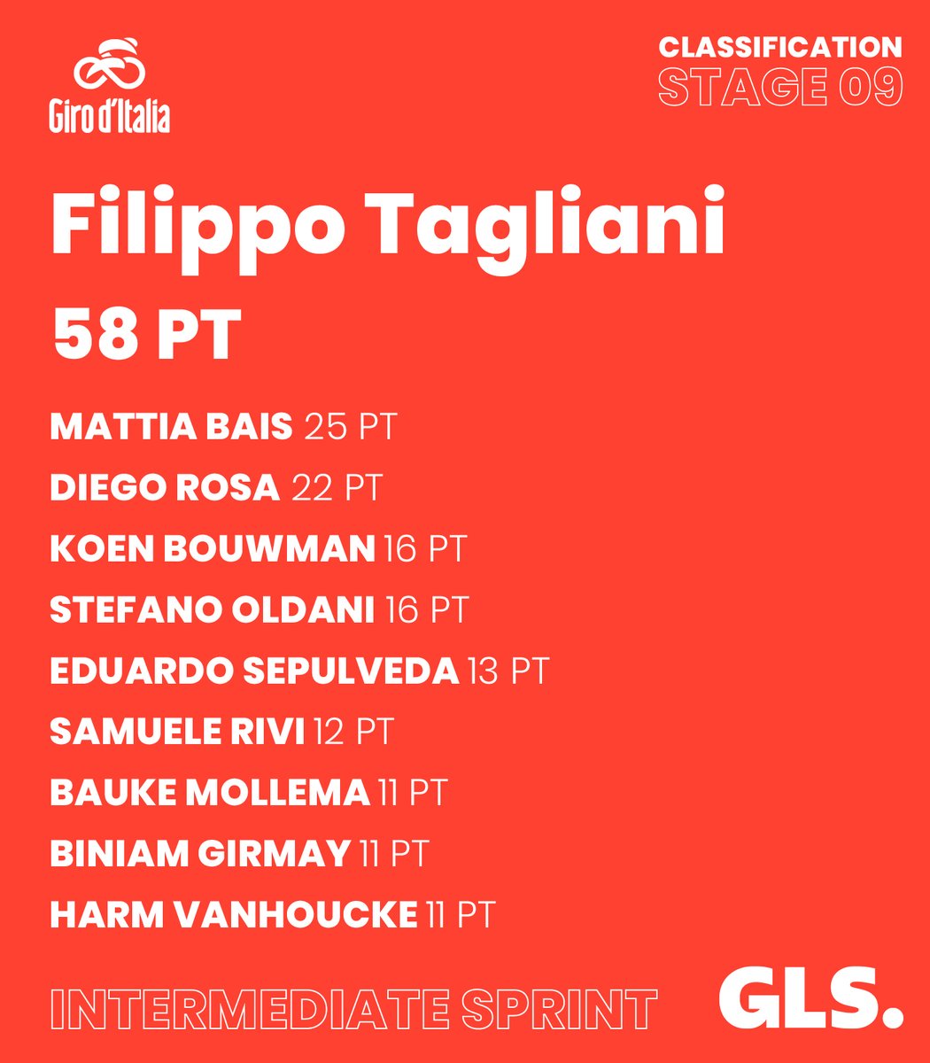 💗 Giro d'Italia 2022 - Stage 9⃣ / Tappa 9⃣

🟥Intermediate Sprint powered by GLS: Filippo Tagliani - <a href="/DHAndroniTeam/">Drone Hopper Androni Giocattoli Team</a>

#Giro #SpecialRankings