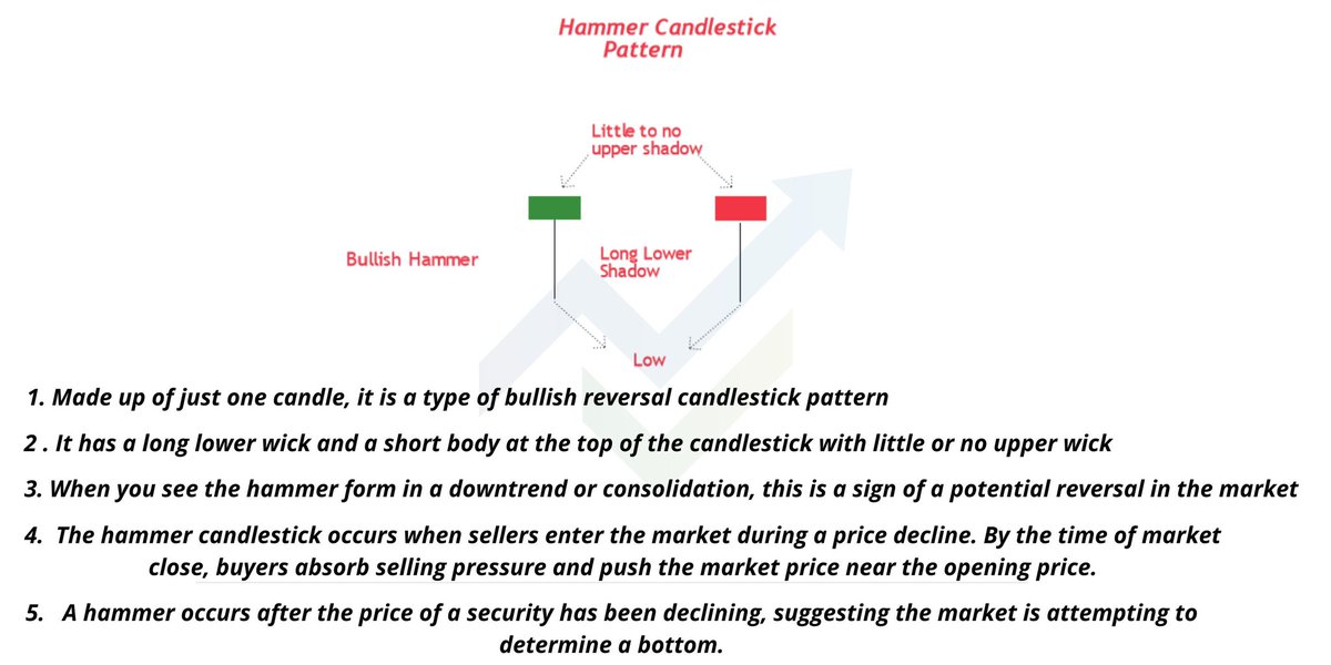 chartmojo's tweet photo. Hammer Candlestick Pattern Simplified! 

✅ Bullish Trend Reversal Pattern 
✅ Signifies Bulls Taking Over Bears
✅ The Pattern Should Appear at Support/Demand Zone. 

In-depth pattern video explanation link is given below the tweet!👇🎥

#stock #trading #learnwithchartmojo https://t.co/rmiy2qeU2b
