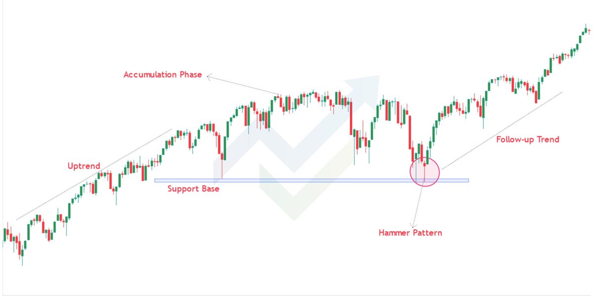 chartmojo's tweet photo. Hammer Candlestick Pattern Simplified! 

✅ Bullish Trend Reversal Pattern 
✅ Signifies Bulls Taking Over Bears
✅ The Pattern Should Appear at Support/Demand Zone. 

In-depth pattern video explanation link is given below the tweet!👇🎥

#stock #trading #learnwithchartmojo https://t.co/rmiy2qeU2b