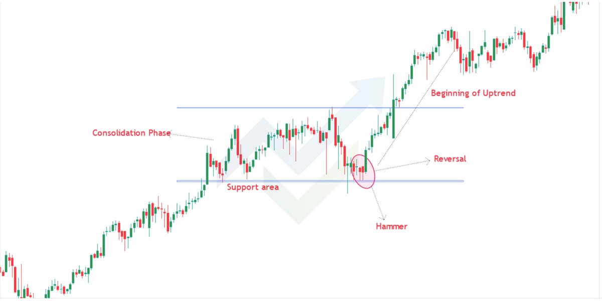 chartmojo's tweet photo. Hammer Candlestick Pattern Simplified! 

✅ Bullish Trend Reversal Pattern 
✅ Signifies Bulls Taking Over Bears
✅ The Pattern Should Appear at Support/Demand Zone. 

In-depth pattern video explanation link is given below the tweet!👇🎥

#stock #trading #learnwithchartmojo https://t.co/rmiy2qeU2b