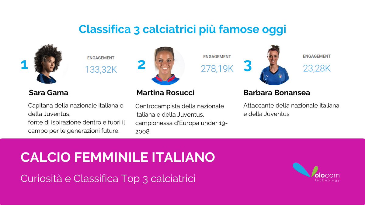 Volocomm's tweet photo. Calcio: non solo uno sport maschile, anzi. Le donne si avvicinano sempre di più a questo sport, portando a casa soddisfazioni anche a livello internazionale.
Ma sui social chi è la più forte?
Scoprilo qui sotto con Noi!
#Volocom #social #calcio #calciofemminile #analisi https://t.co/SoyFPCXozE