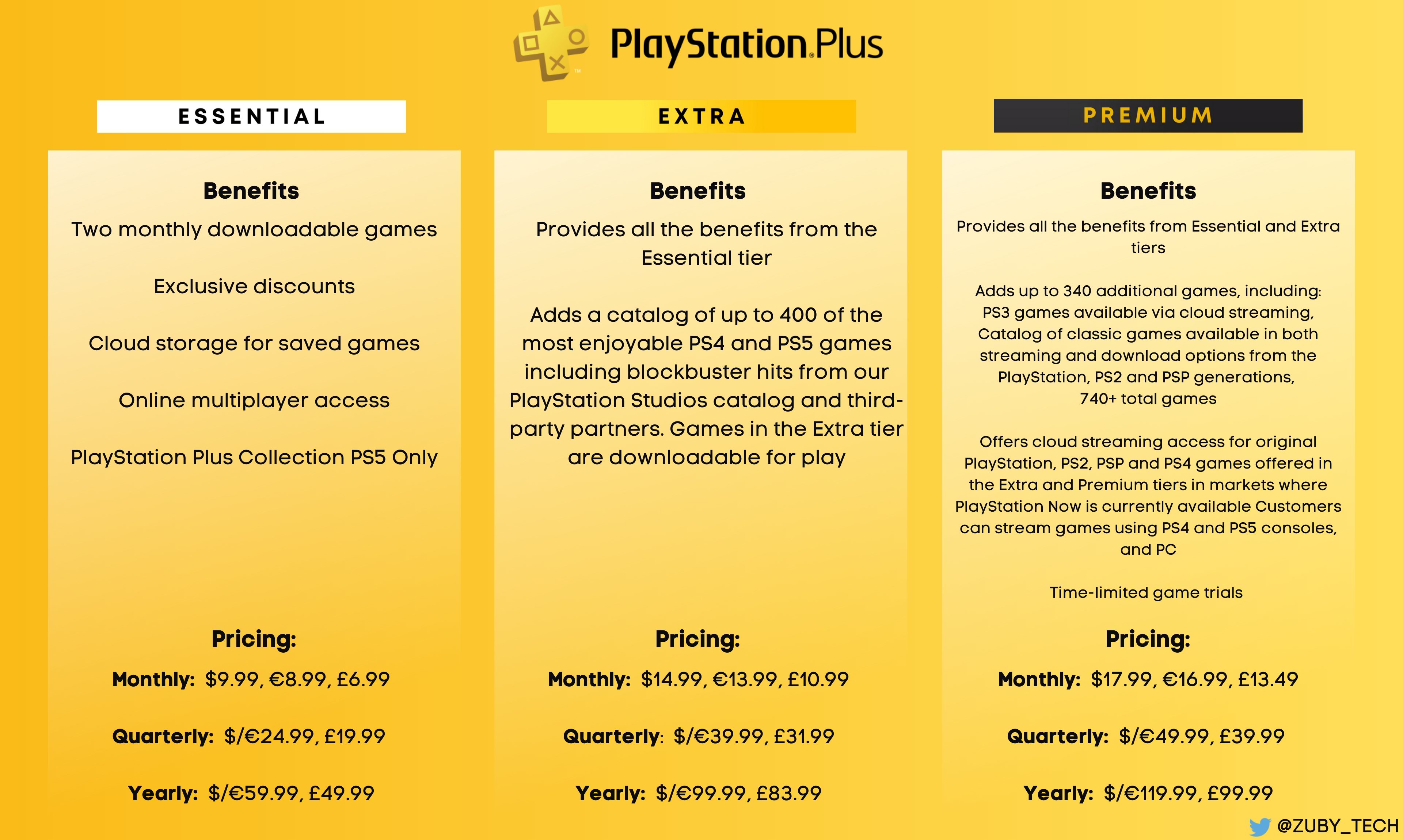 New PlayStation Plus Essential, Extra and Premium Tiers Halt