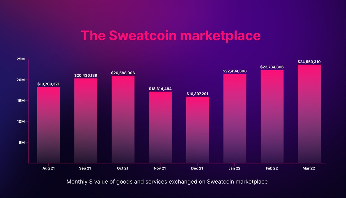 SweatEconomy's tweet photo. $165 million worth exchanged in 8 months🎁

@Sweatcoin has created new value for movement👇

Good for your health. Good for your wealth 💧

Win 🤝 win https://t.co/LboS276uEf