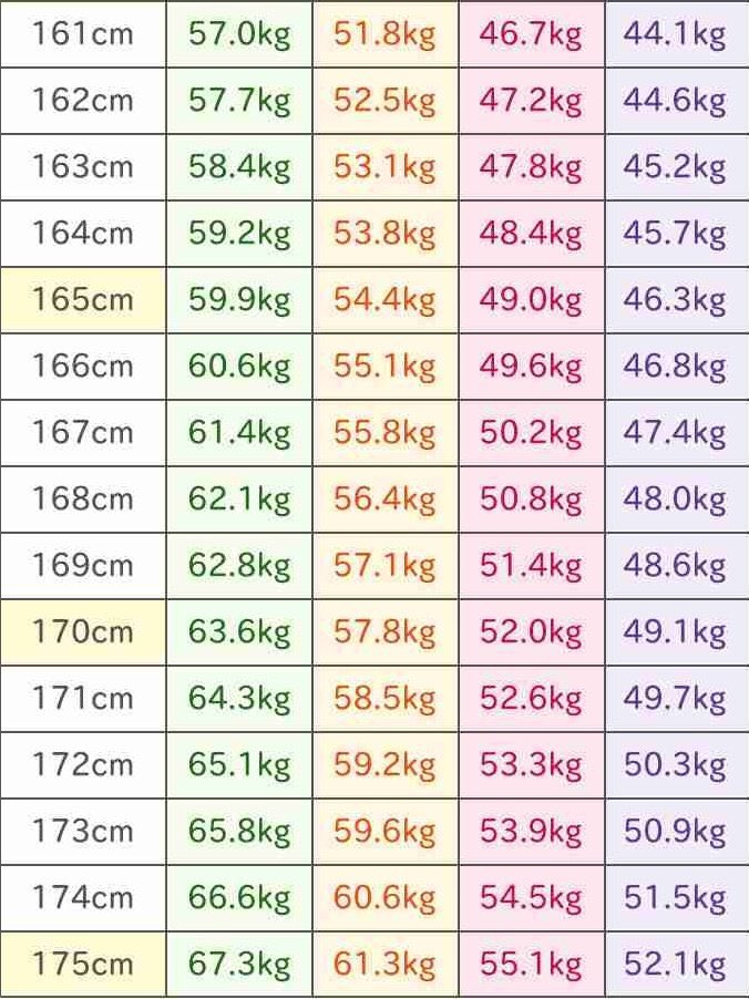 ユキ 一生続けるゆるダイエット おうちトレーニング S Tweet 身長マイナス体重は110がベストらしい 体重はあくまでも目安だけどね 皆はどの辺りを目指してるのかな 私がモデル体重までいった時の体型写真を見返したら 我ながら脚が細すぎて 無理なく健康的に