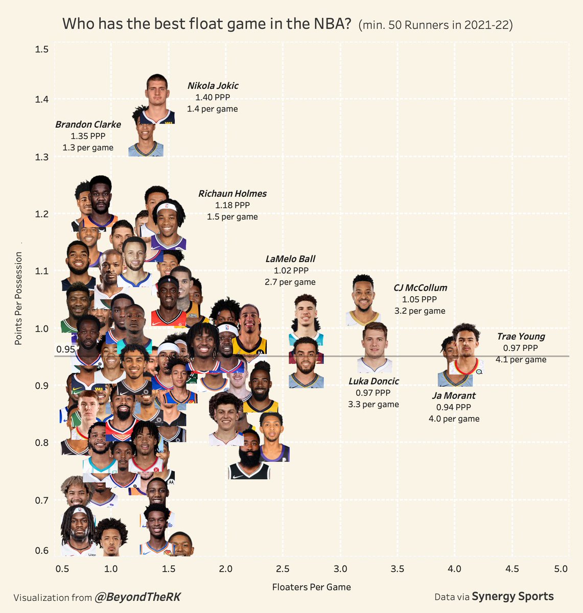 beyondtheRK's tweet image. Who has the best float game in the NBA this year?

 by efficiency:

1. Nikola Jokic
2. Brandon Clarke
3. Deandre Ayton
4. Cam Thomas
5. Jalen Brunson

 by volume:

1. Trae Young
2. Ja Morant
3. Luka Doncic
4. CJ McCollum
5. Tyus Jones