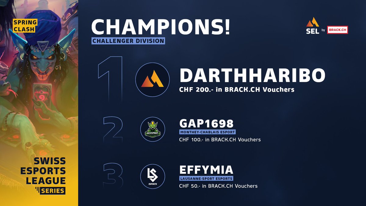 Not only in the #Elite Division there were the Playoffs of the #Hearthstone Spring Clash last Saturday, but also in the #Challenger Division!🤩

Let's have a look:⬇️

🥇<a href="/DarthHariboHS/">DarthHaribo</a>
🥈<a href="/GaspardViret/">DIVE | GAP1698</a>
🥉<a href="/Effy_mia/">Effymia</a>
🤝@fr0stHS

See you in the next series!👋

#SELbyBrack <a href="/brack/">BRACK.CH</a>