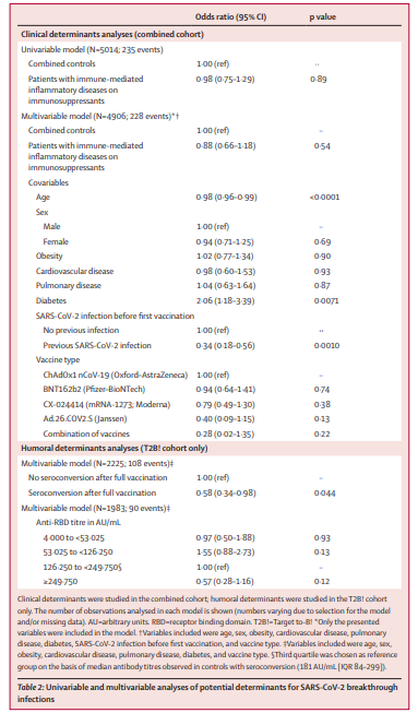 Joel M Gelfand MD MSCE FAAD (@drjoelgelfand) on Twitter photo Post #COVIDvaccine no impact of #immunosuppressants in patients with immune-mediated #inflammatory diseases on incidence & severity of #SARSCoV2. Still need caution in those on #antiCD20 & those w other risk factors.
See <a href="/NPF/">National Psoriasis Foundation</a> recommendations: psoriasis.org/covid-19-task-…
#Epitwitter Post #COVIDvaccine no impact of #immunosuppressants in patients with immune-mediated #inflammatory diseases on incidence & severity of #SARSCoV2. Still need caution in those on #antiCD20 & those w other risk factors.
See <a href="/NPF/">National Psoriasis Foundation</a> recommendations: psoriasis.org/covid-19-task-…
#Epitwitter