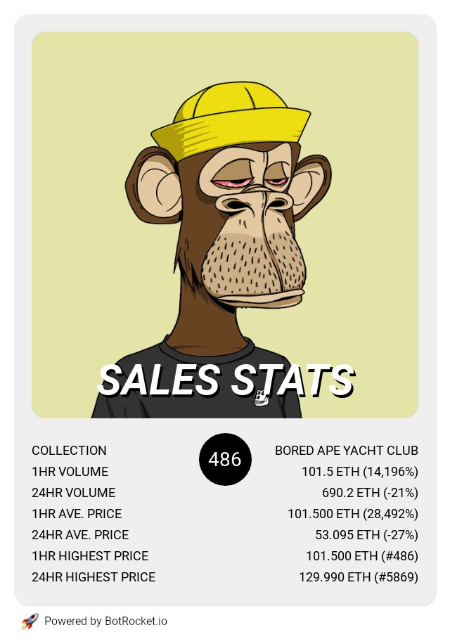 botrocket_io's tweet photo. Bored Ape Yacht Club recent sales stats.

#NFT #BAYC #BoredApeYC #NFTCommunity #NFTProject #NFTdrop #NFTCollection #NFTartist https://t.co/MC9BmSGPlO
