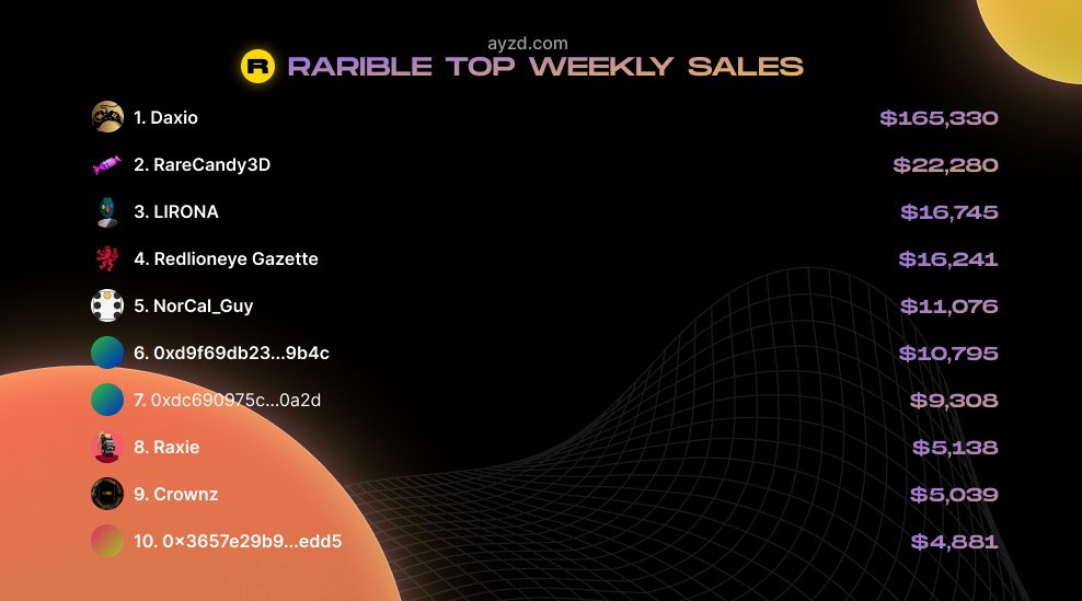 ayzdcom's tweet image. Top10 #NFT artists on @rarible by weekly sales🖼️

Congratulations to @DaxioGroup with the first place🔥

Together Top10 #rarible artists sold #NFTs for $266,833🤯

#NFTCommunity #NFTs #NFTanalytics
