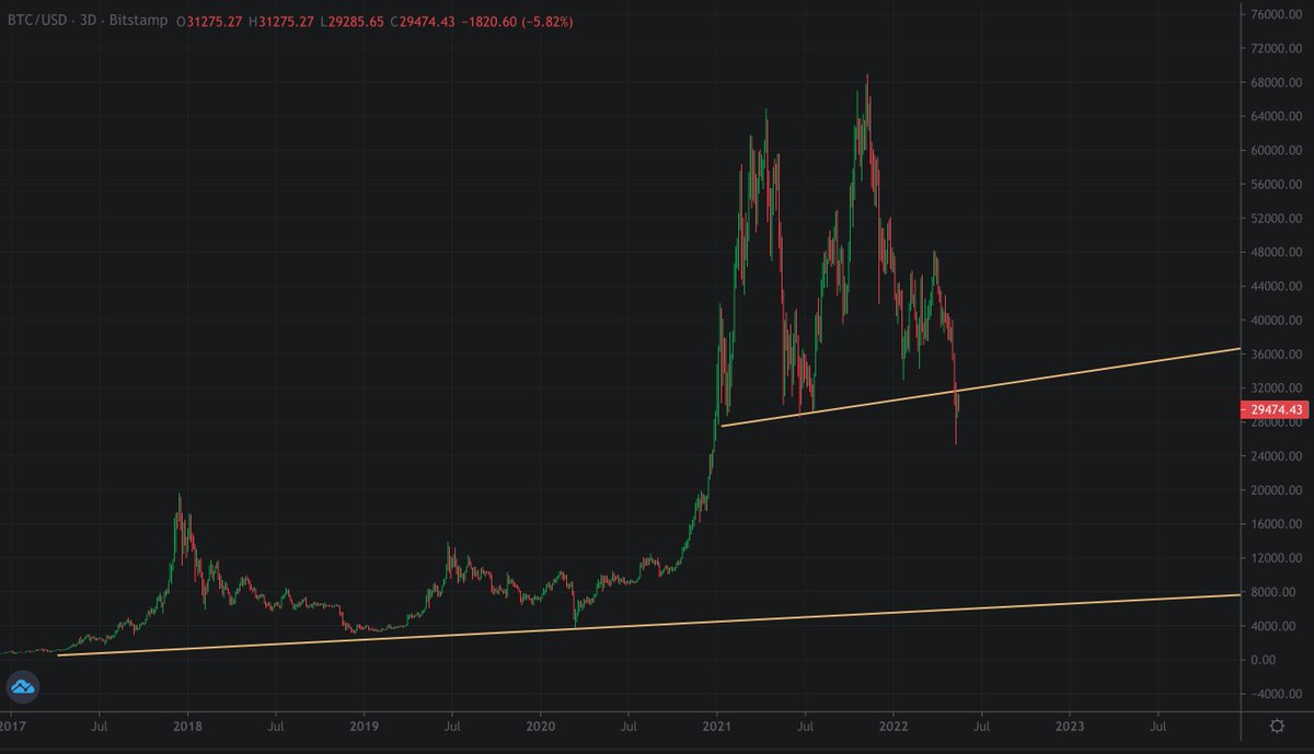 PeterSchiff's tweet photo. How can anyone who looks at this chart stay long #Bitcoin? Now that the upper support line has been broken, a move to the lower support line is a high probability. The chart has both double top and head and shoulders top patterns. The combination is ominous. It's a long way down! https://t.co/GTNyUXFB63