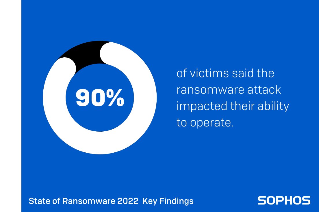 Ransomware has a major commercial and operational impact.

90% of those hit by #ransomware in the last year said the most significant attack impacted their ability to operate. 🔽

See more of our key findings and get the report here: sophos.com/en-us/content/…