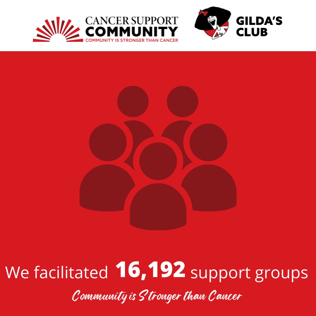 CancerSupportHQ's tweet image. In 2021, across our global network of 175 locations, we hosted 16,192 support and networking groups. Our groups provide an opportunity for participants to connect with one another about similar cancer-related issues or experiences. 

#CelebrateCSCGC #CommunityisStrongerThanCancer