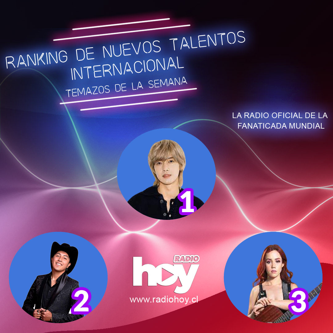 Ganadores del Ranking de Nuevos Talentos Internacional, son temazos de la semana:

1.Prism Time - Kim Hyun Joong 
2.Te necesito - Juan Angel 
3.Después de él –Dalu 

Felicitaciones a los fans que votan .

#ranking #promocion #radiohoy #musica