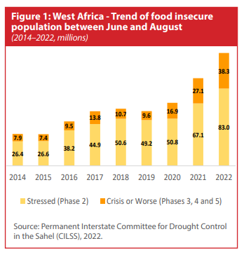 MarioZappacosta's tweet photo. Just released #UNFAO #GIEWS Alert: #Foodinsecurity at unprecedented levels in most coastal and #Sahelian countries. Read full report at https://t.co/gyQGeenLUL https://t.co/NTiLA3LVpL