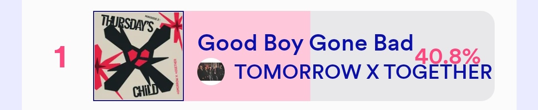 MoaxTogetherPH's tweet photo. 🚨 [M COUNTDOWN UPDATE ]🚨 

We secured our #1 spot in the pre-voting!! MOAs y'all are amazing! 🔥

We stayed #1 with 40.8%! 🔥 We even increased 0.01 percent 10 min before the closing. 

Let's increase our streams! 🔥

@TXT_members @TXT_bighit #GOOD_BOY_GONE_BAD 
#TXT  #MXTPH ⭐ https://t.co/yPxhPbsu8z