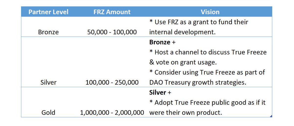 charliemktplace's tweet photo. Happy to announce @freeze_true has 36 partners confirmed! 🤝🤝🤝 

Next step is coordinating with the partners what level of public good stewardship best fits with their DAO/Protocol/Governance. 

DeFi is all about builders helping builders! https://t.co/mWr6iFIPIr