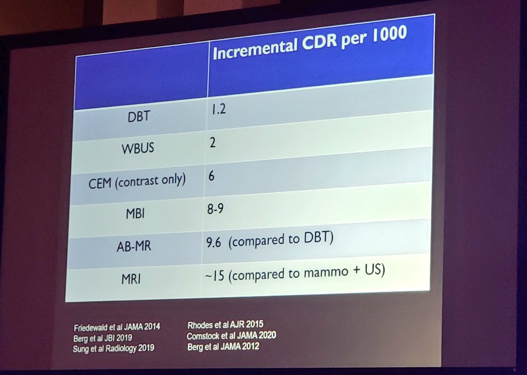 DanaAtayaMD's tweet photo. Physiologic #breastimaging finds more breast cancers.
Come engage with these fantastatic panelists #AbMRI #CEM #MBI
Dr. Bethany Niell @MoffittNews
Dr. Bhavika Patel @MayoClinic
Dr. G Rauch @MDAndersonNews
Dr. Janice Sung @MSKCancerCenter
#SBIACR2022 https://t.co/ynGIdmI5ky