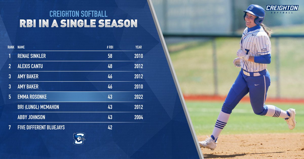 ✍️ Placing her mark on the Creighton record book!

Sophomore <a href="/emma_rosonke/">Emma Rosonke</a> team-high 43 runs batted in rank tied for fifth most in a single-season in school history!

Congratulations, Emma!!

#GoJays