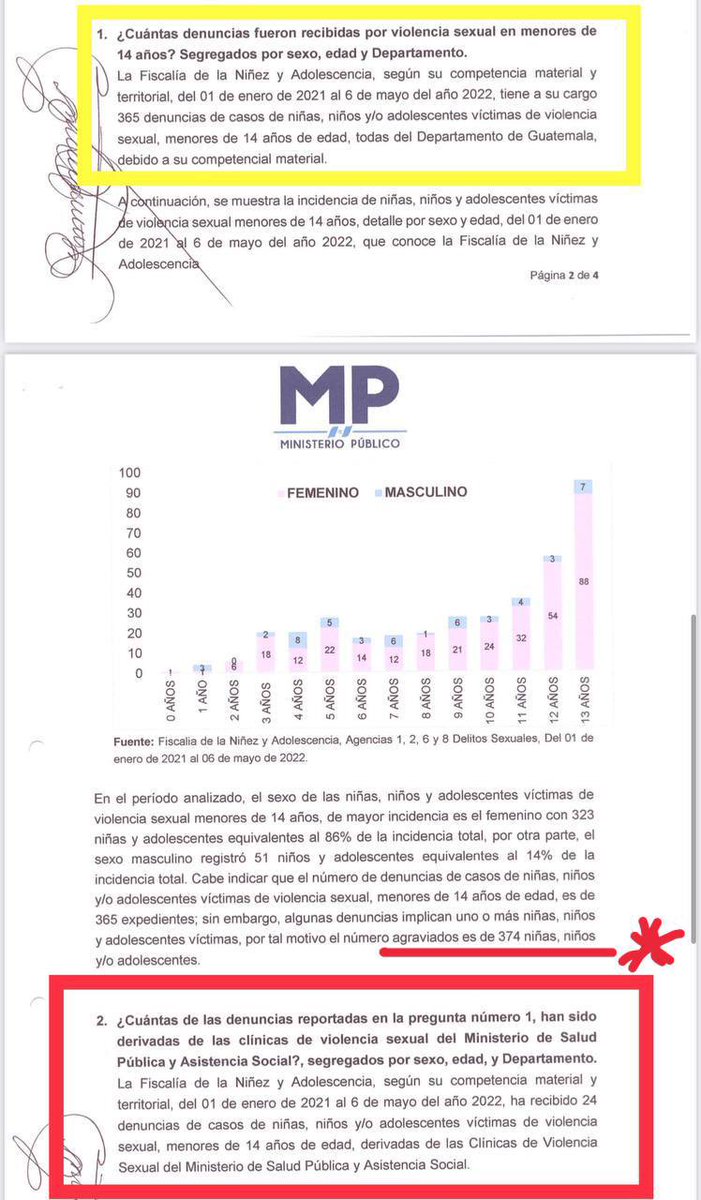 AVillagran502's tweet photo. El @MPguatemala registró de enero 2021 al 6 de mayo a 374 víctimas de violencia sexual menores de edad. Mientras que las Clínicas de Violencia Sexual registraron más de 8,123 casos
A pesar de contar con protocolos de denuncia entre las Clínicas y el MP, este NO registra los casos https://t.co/cLnOvLvJiJ