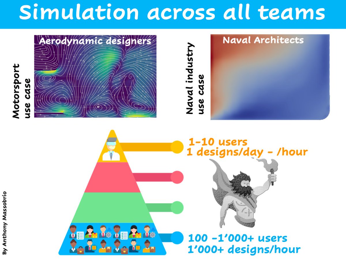 Intelligent_Sim's tweet image. #DeepLearning is a Prometheus bringing #Simulation from the mountain peak of specialists to most engineers. Other attempts to democratise simulation are out of sync with specialists or impose extra #Engineering costs such as CAD parametrisation. #ArtificialIntelligence