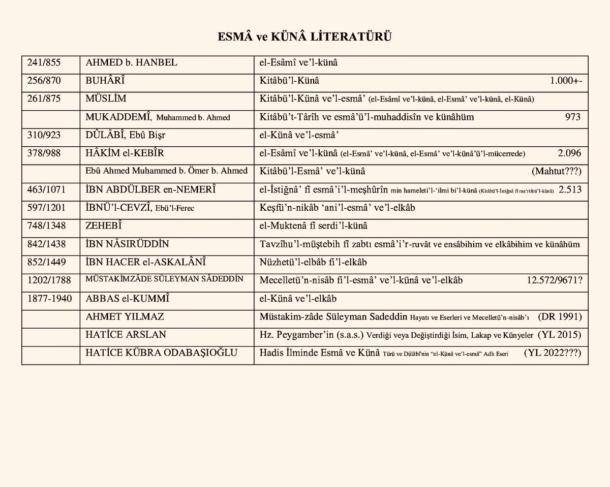 HadisArkeoloji's tweet photo. Esmâ ve Künâ Literatürü 

#hadis #rical #esmaveküna https://t.co/ZDcuP9JVIa
