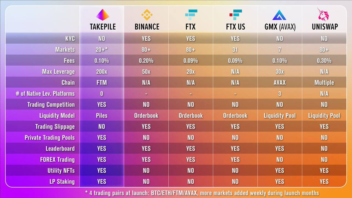 sonicapetalks's tweet photo. 🚨Major Launch Coming to Fantom🚨
@takepile_ - the first $FTM native Decentralized Leverage Exchange Protocol
✅Macro Trading Alternative w/ no slippage
✅Stake $TAKE for fee share
✅Leverage up to 200x
✅20+ markets including forex
✅+Many more features
$FTM $TAKE #Fantom https://t.co/30GlweuHO4