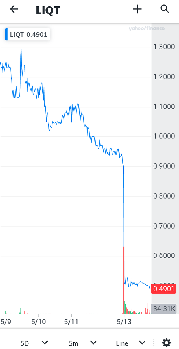 MG_Short's tweet photo. $LIQT bye bye ....Just as we predicted 3 years ago, the company is headed for collapse. ... https://t.co/67mWBtQ0gv