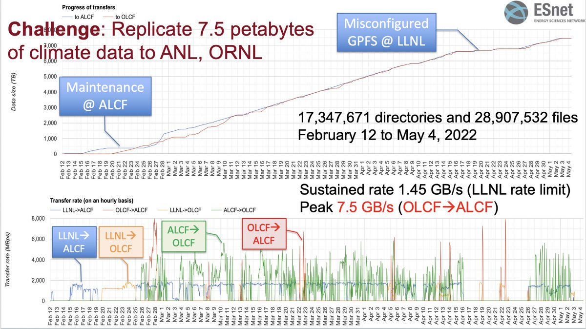 ianfoster's tweet photo. @Livermore_Lab @argonne_lcf @OLCFGOV @globus @doescience @NSF 2/4 The transfer completed on May 3, just in time for #GlobusWorld where @climate_dude presented on #ESGF2 futures. The transfer log shows how @globus automation navigated maintenance periods and GPFS failures. https://t.co/qoLNh1Lffq