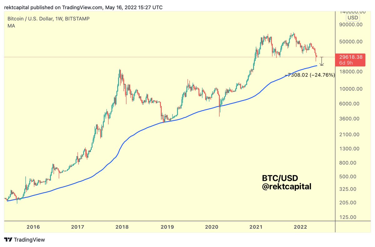 Historically, #BTC tends to bottom at, around, or just below the 200-SMA  (blue) $BTC would need to drop at least an additional -25% from current  prices to bottom at the 200-SMA #Crypto #