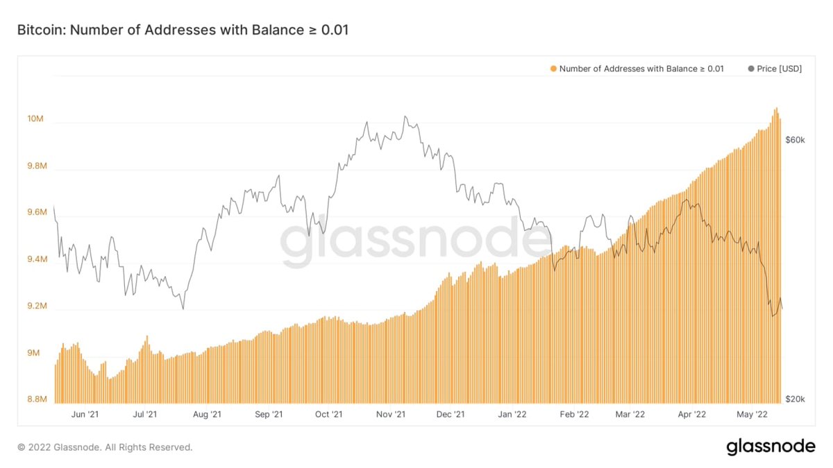Bitcoin addresses up #Bitcoin