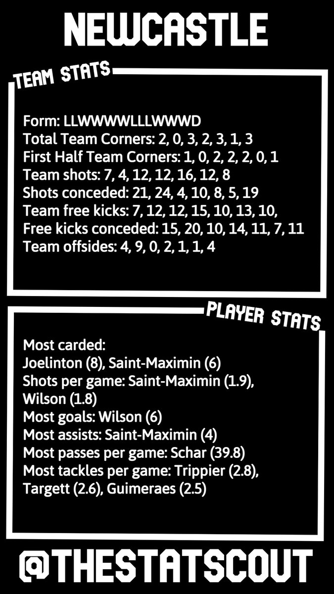 ValueBetSpotter's tweet image. Here's a free statpack for tonight's huge Premier League game between Newcastle and Arsenal.

We will have a value bet posted when teams are out.

Use this data to put together your own betbuilders.

These take a lot of time, so if you use this, likes &amp;amp; retweets are appreciated!