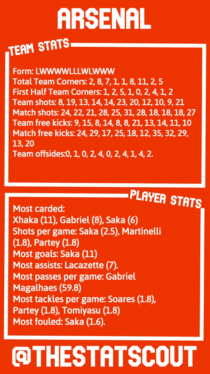 ValueBetSpotter's tweet image. Here's a free statpack for tonight's huge Premier League game between Newcastle and Arsenal.

We will have a value bet posted when teams are out.

Use this data to put together your own betbuilders.

These take a lot of time, so if you use this, likes &amp;amp; retweets are appreciated!