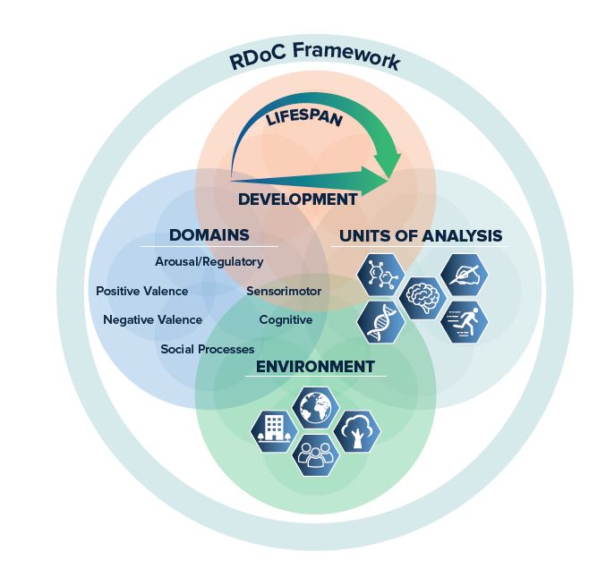 We are proud to unveil the redesigned #RDoC framework image! The revamped image emphasizes how lifespan development, environment, &amp; biobehavioral processes can be measured &amp; intertwined when researching #mentaldisorders. Here’s an in-depth look; go.usa.gov/xuebB