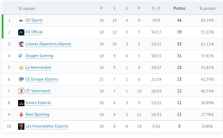 🎮 Final de temporada a <a href="/ACF_Spain/">ACF Spain</a> a #PS5

Els nostres escapulats aconsegueixen una meritòria sisena posició en l’estrena a la plataforma 

Felicitem a <a href="/Gerstaresports/">🌟GS 𝙀𝙨𝙥𝙤𝙧𝙩𝙨</a> per la primera plaça i a la resta d’equips que faran play-off!