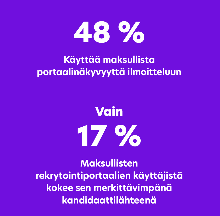 48% yrityksistä käyttää maksullista portaalinäkyvyyttä avoimesta työpaikasta ilmoittamiseen. Kuitenkin vain 17% maksullisten rekrytointiportaalien käyttäjistä kokee sen merkittävimpänä kandidaattilähteenä.

Miltä nämä luvut kuulostavat?